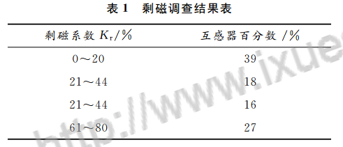 电流互感器铁芯饱和产生的原因 剩磁调查结果表