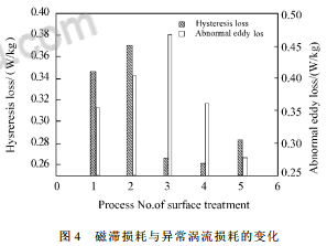 高磁感取向硅钢表面处理对铁芯损耗的影响