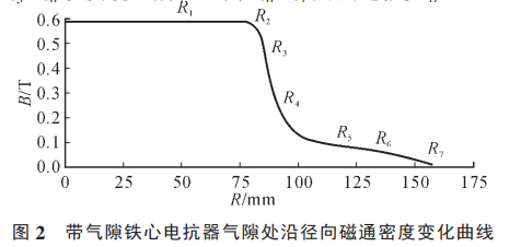 带气隙铁心电抗器气隙处沿径向磁通密度变化曲线