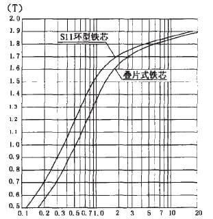 环型铁芯的三大优点 磁化容量曲线