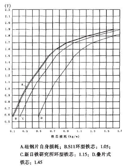 环型铁芯的三大优点 铁芯损耗