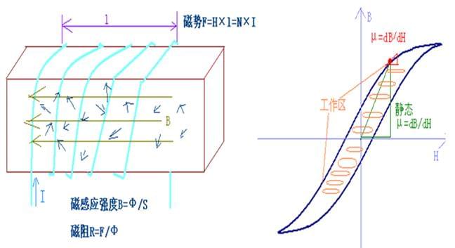 铁芯磁饱和曲线