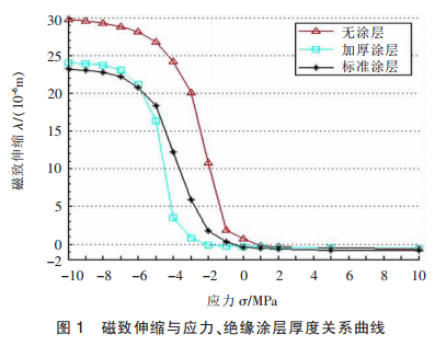 变压器铁芯磁致伸缩计算分析