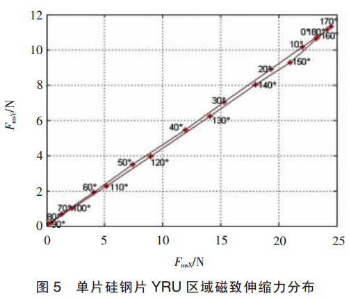 单片硅钢片 YRU 区域磁致伸缩力分布