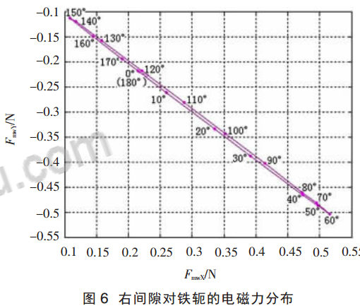 右间隙对铁轭的电磁力分布