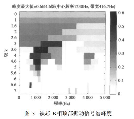 电力变压器铁芯松动故障监测方法实验结果分析 nuoshang168yh