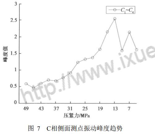 电力变压器铁芯松动故障监测方法实验结果分析 C相侧面测点振动峰度趋势