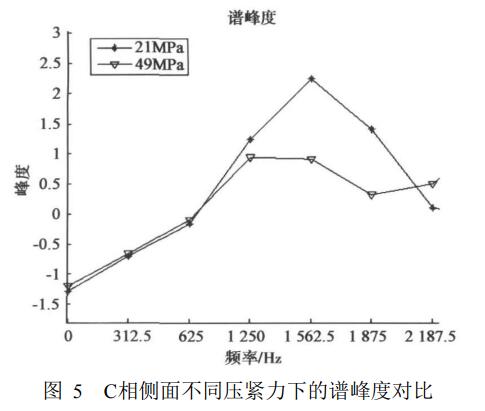 电力变压器铁芯松动故障监测方法实验结果分析 C相侧面不同压紧力下的谱峰度对比