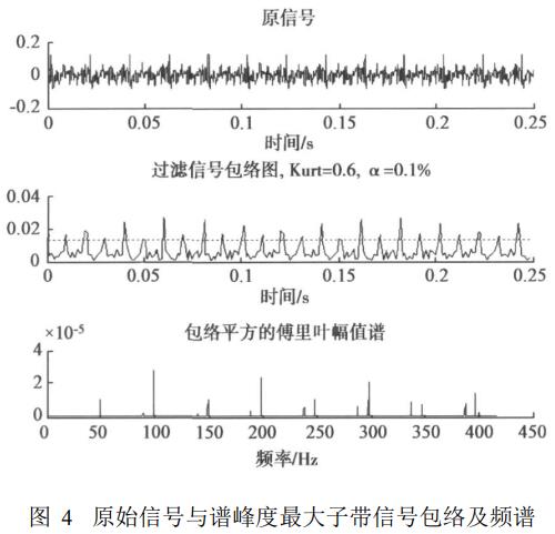 电力变压器铁芯松动故障监测方法实验结果分析 原始信号与谱峰度子带信号包络及频谱